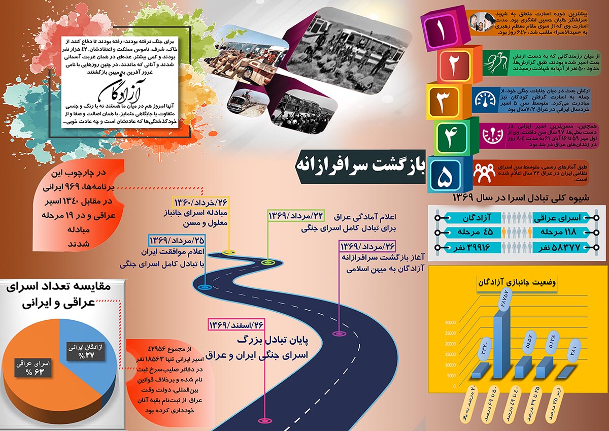 اینفوگرافی آمار آزادگان 2