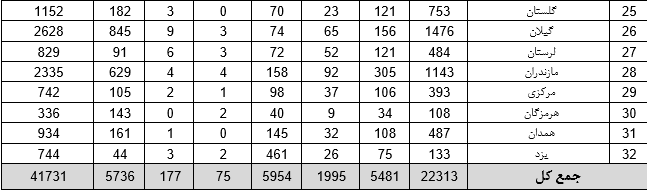 آمار آزادگان جنگ تحمیلی را با تفکیک استان و نوع عضویت 1.