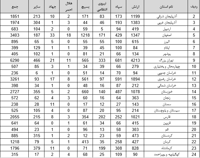 آمار آزادگان جنگ تحمیلی را با تفکیک استان و نوع عضویت 2.