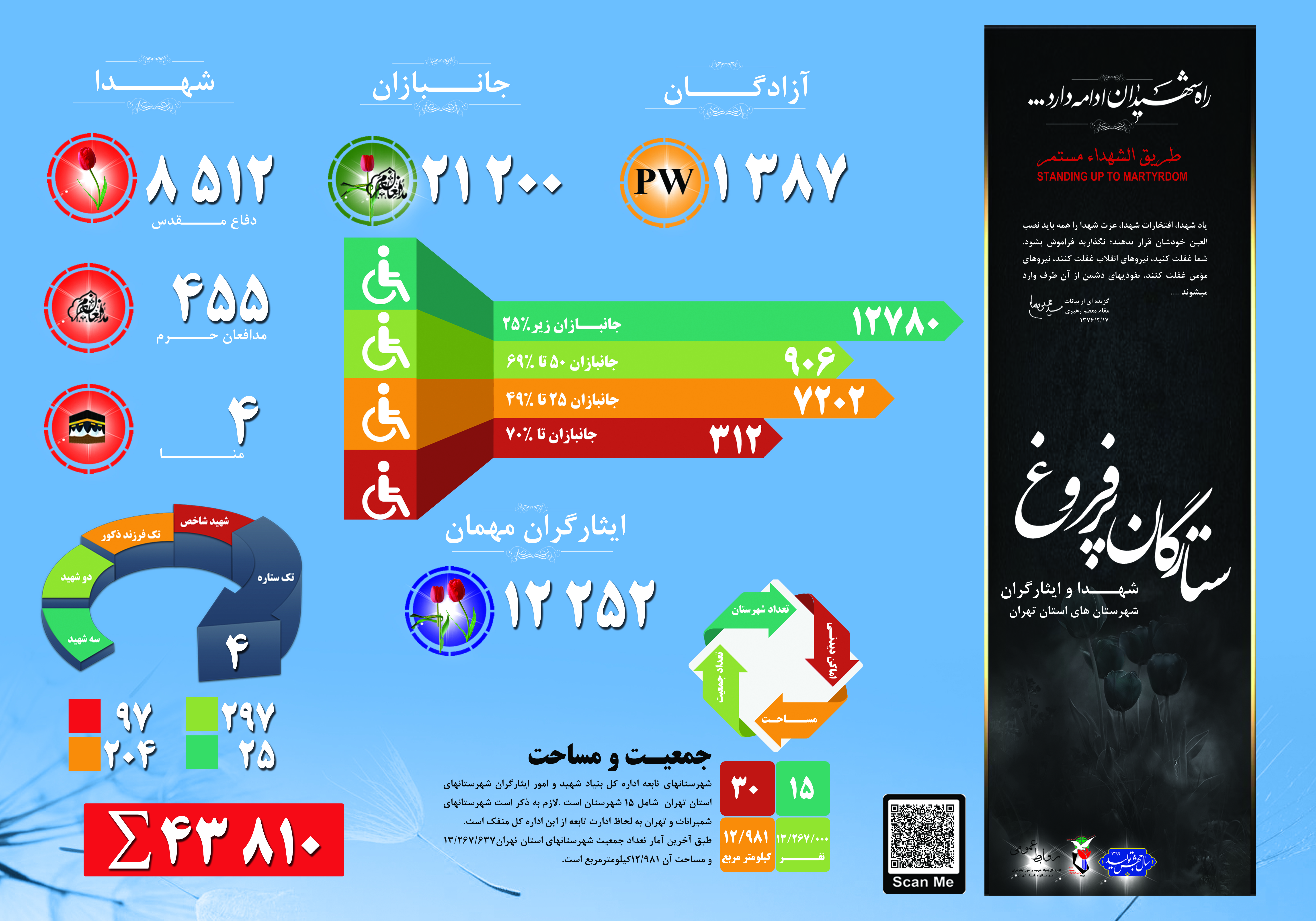 آمار شهدا، ایثارگران و آزادگان شهرستان‌های استان تهران در قالب اینفوگرافیک