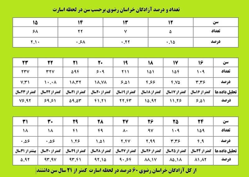 آزادگان سرافراز استان خراسان رضوی را در لحظه اسارت در گروههای سنی زیر دسته بندی کرد: