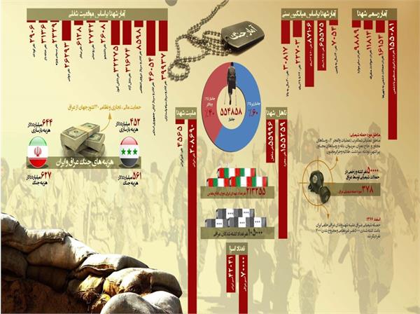 اینفوگرافی| هشت سال دفاع مقدس