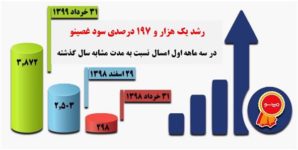 رشد یک هزار و 197 درصدی سود غصینو